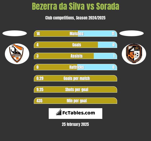 Bezerra da Silva vs Sorada h2h player stats