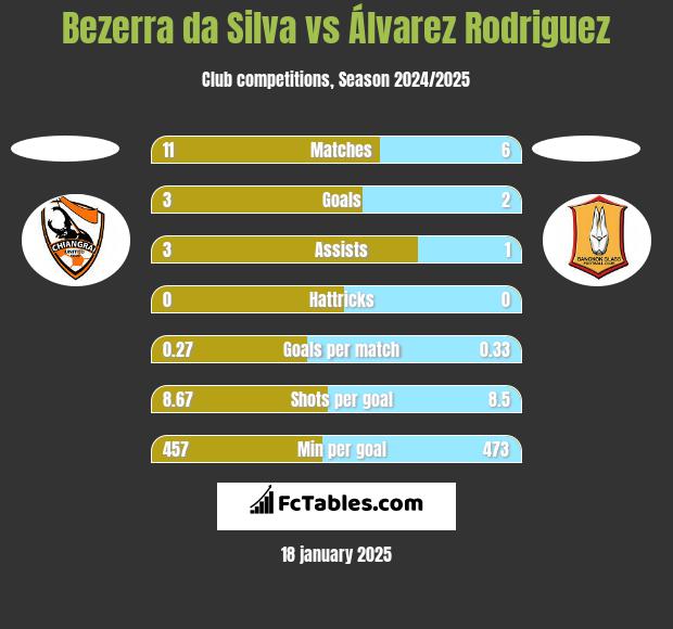 Bezerra da Silva vs Álvarez Rodriguez h2h player stats