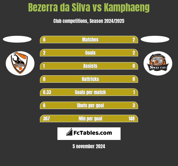 Bezerra da Silva vs Kamphaeng h2h player stats