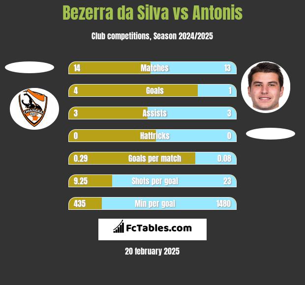 Bezerra da Silva vs Antonis h2h player stats