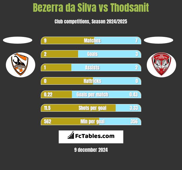 Bezerra da Silva vs Thodsanit h2h player stats