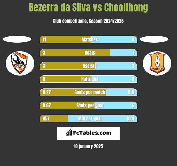 Bezerra da Silva vs Choolthong h2h player stats