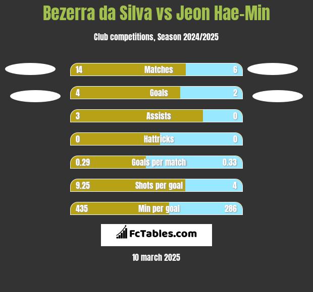 Bezerra da Silva vs Jeon Hae-Min h2h player stats