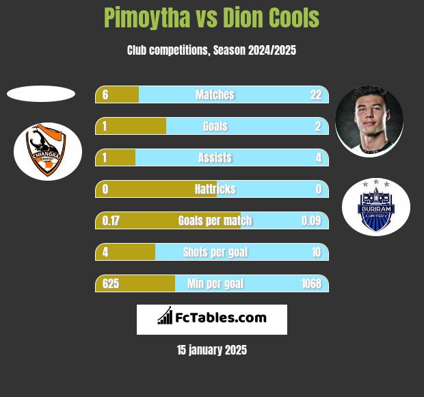 Pimoytha vs Dion Cools h2h player stats