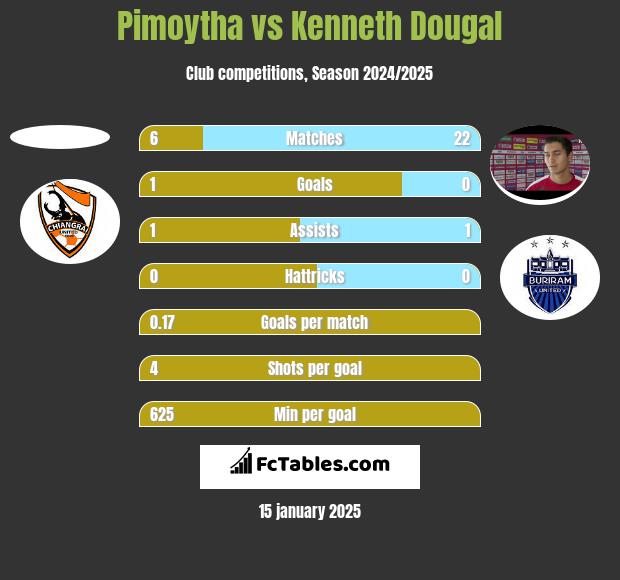 Pimoytha vs Kenneth Dougal h2h player stats