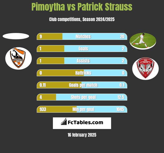 Pimoytha vs Patrick Strauss h2h player stats