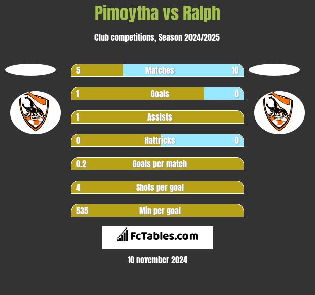 Pimoytha vs Ralph h2h player stats