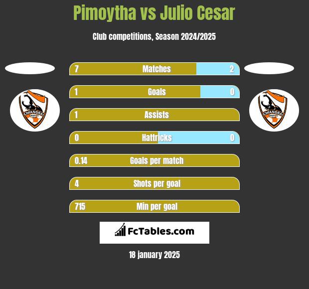 Pimoytha vs Julio Cesar h2h player stats