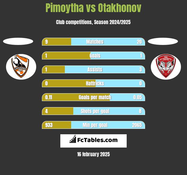 Pimoytha vs Otakhonov h2h player stats