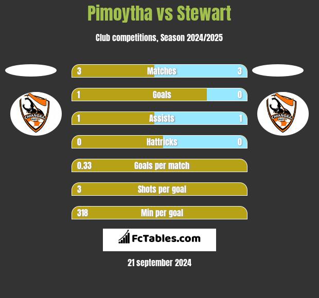 Pimoytha vs Stewart h2h player stats