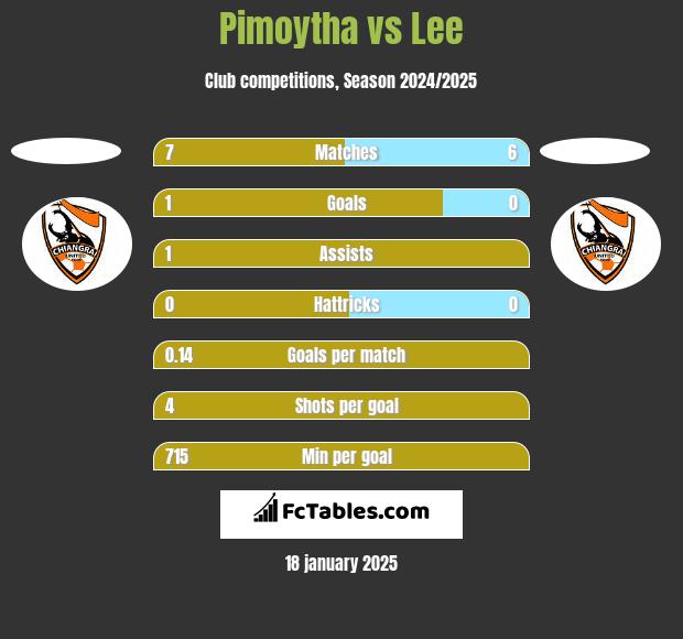 Pimoytha vs Lee h2h player stats