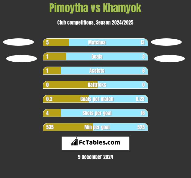 Pimoytha vs Khamyok h2h player stats