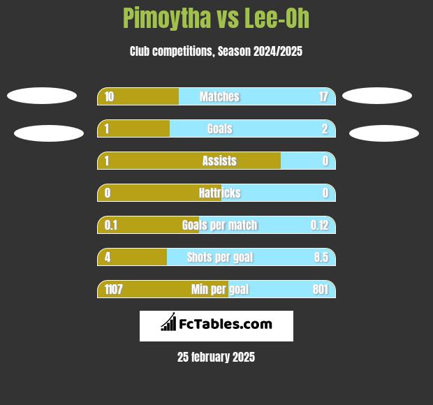 Pimoytha vs Lee-Oh h2h player stats