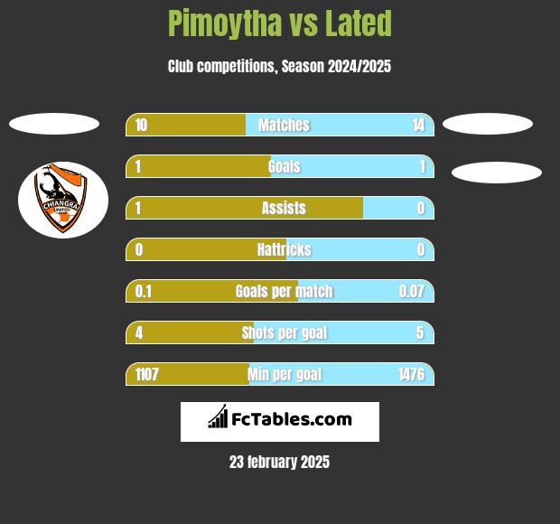 Pimoytha vs Lated h2h player stats