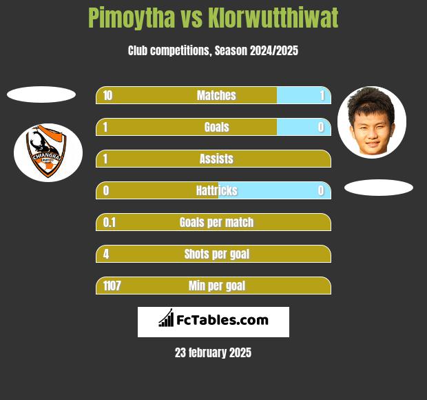 Pimoytha vs Klorwutthiwat h2h player stats