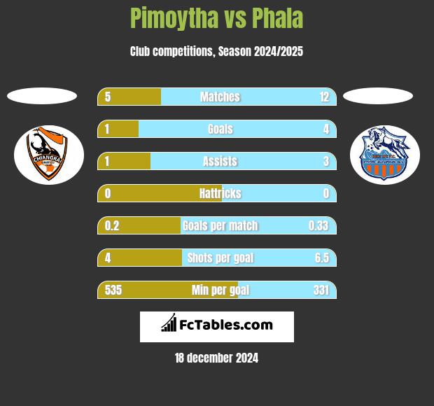 Pimoytha vs Phala h2h player stats