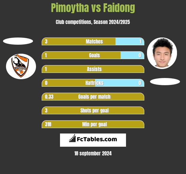 Pimoytha vs Faidong h2h player stats