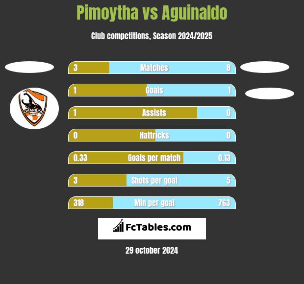 Pimoytha vs Aguinaldo h2h player stats