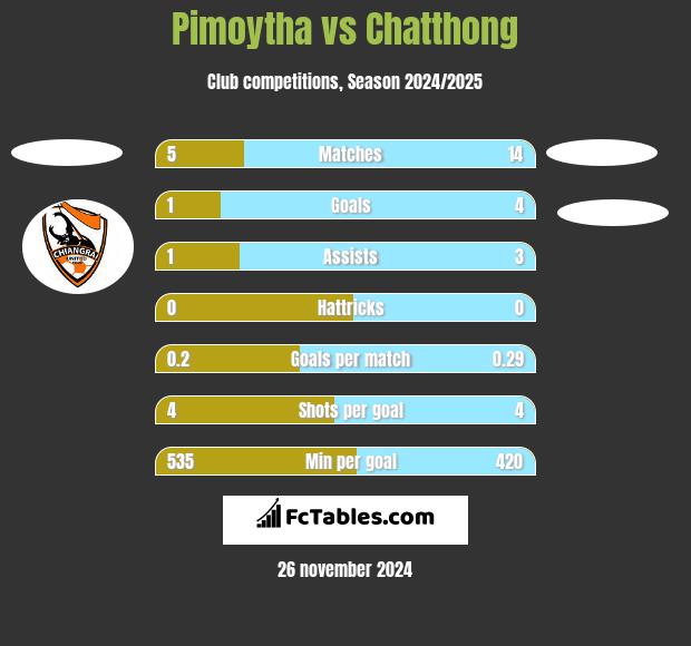 Pimoytha vs Chatthong h2h player stats