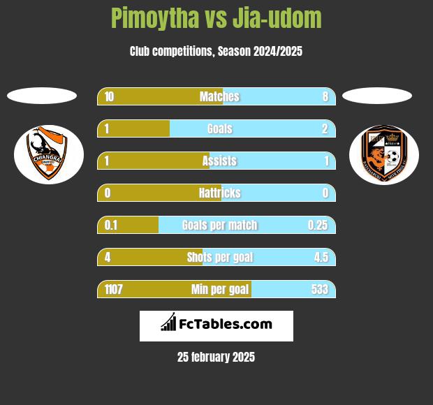 Pimoytha vs Jia-udom h2h player stats