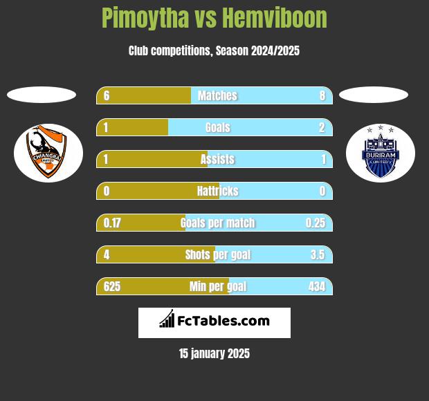 Pimoytha vs Hemviboon h2h player stats