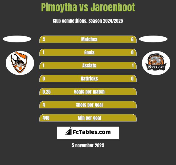 Pimoytha vs Jaroenboot h2h player stats