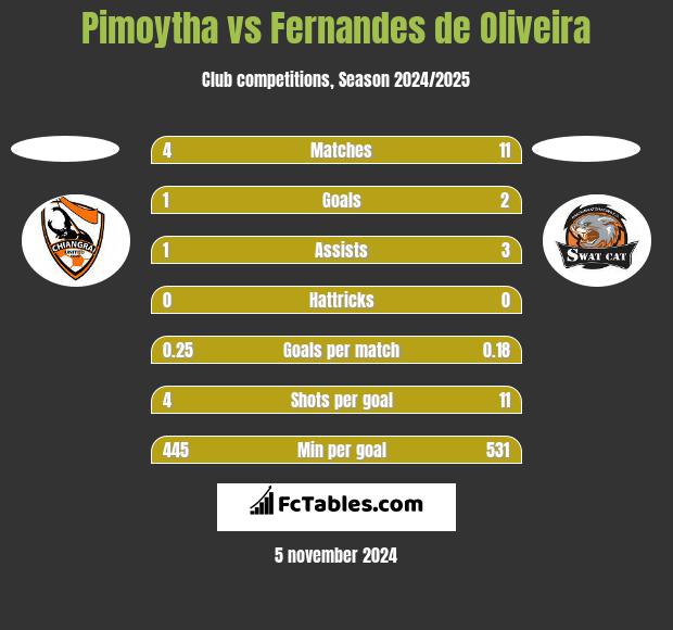 Pimoytha vs Fernandes de Oliveira h2h player stats