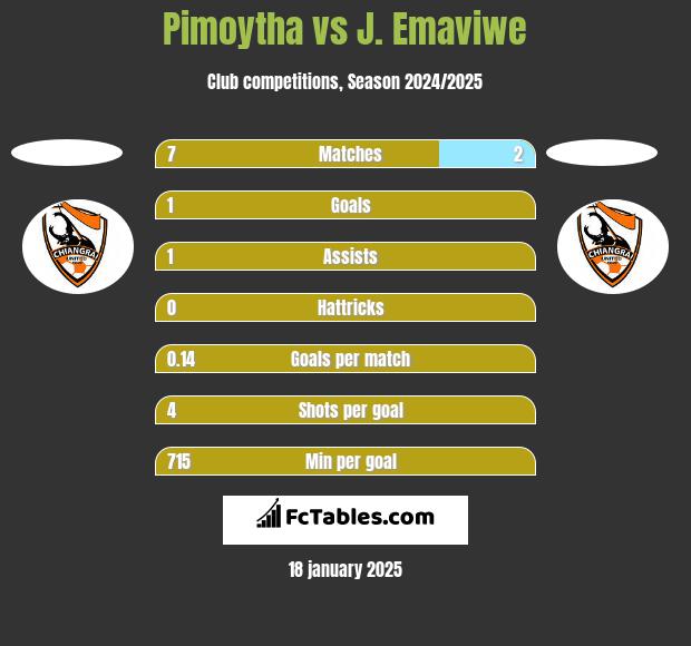 Pimoytha vs J. Emaviwe h2h player stats