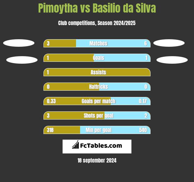 Pimoytha vs Basilio da Silva h2h player stats