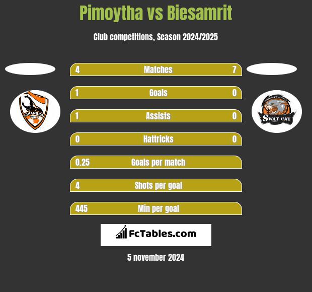 Pimoytha vs Biesamrit h2h player stats