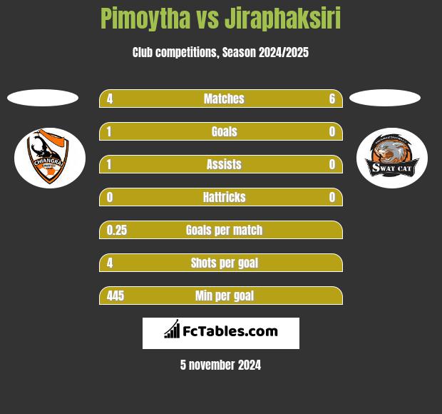 Pimoytha vs Jiraphaksiri h2h player stats