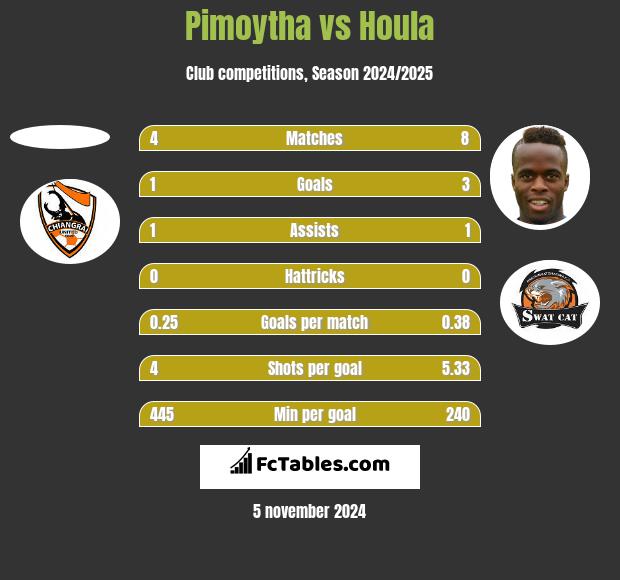 Pimoytha vs Houla h2h player stats