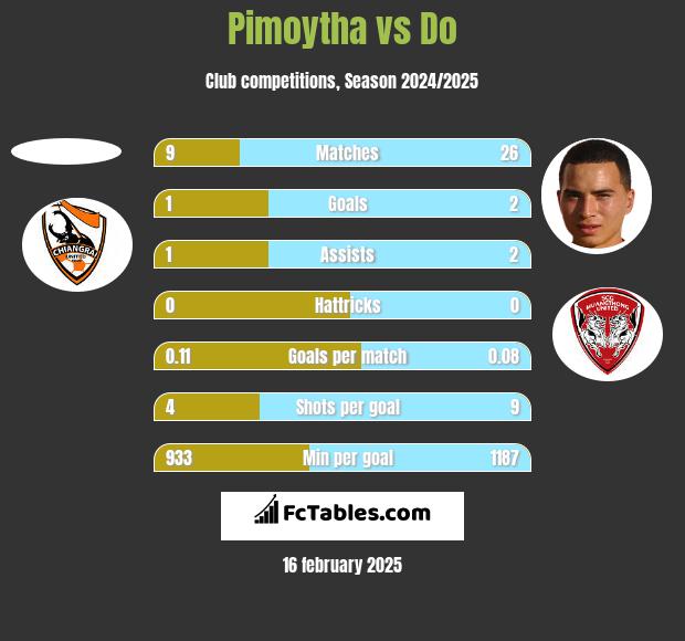 Pimoytha vs Do h2h player stats