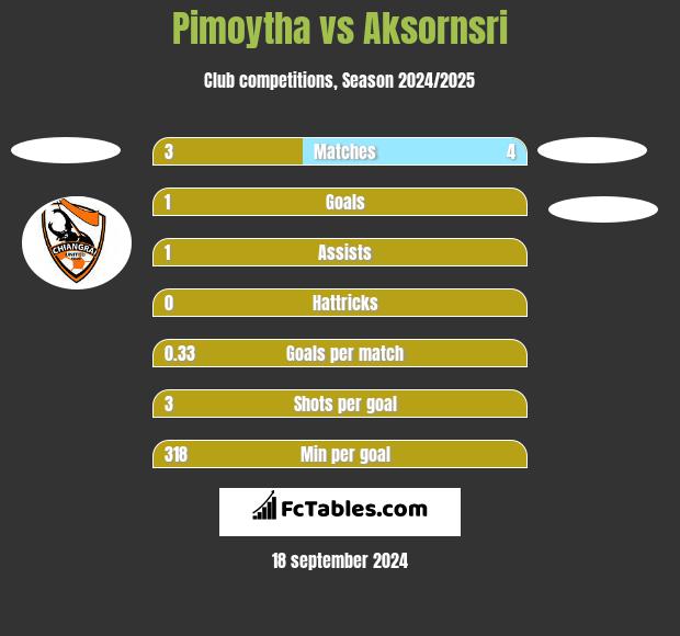 Pimoytha vs Aksornsri h2h player stats