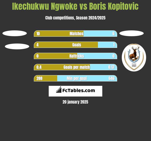 Ikechukwu Ngwoke vs Boris Kopitovic h2h player stats