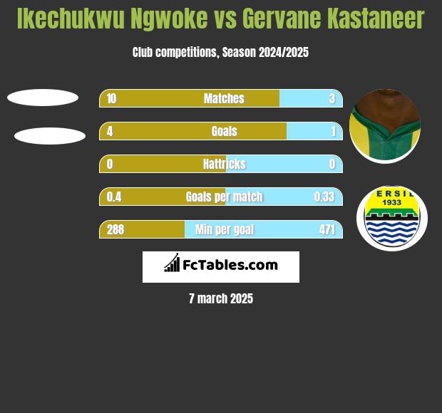 Ikechukwu Ngwoke vs Gervane Kastaneer h2h player stats