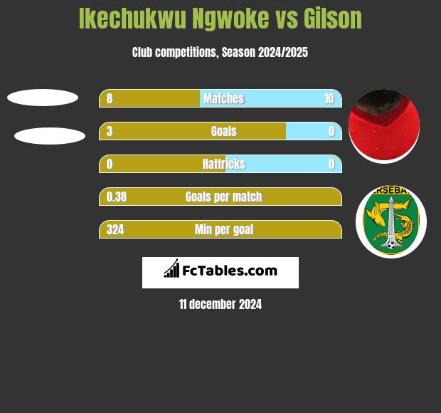 Ikechukwu Ngwoke vs Gilson h2h player stats