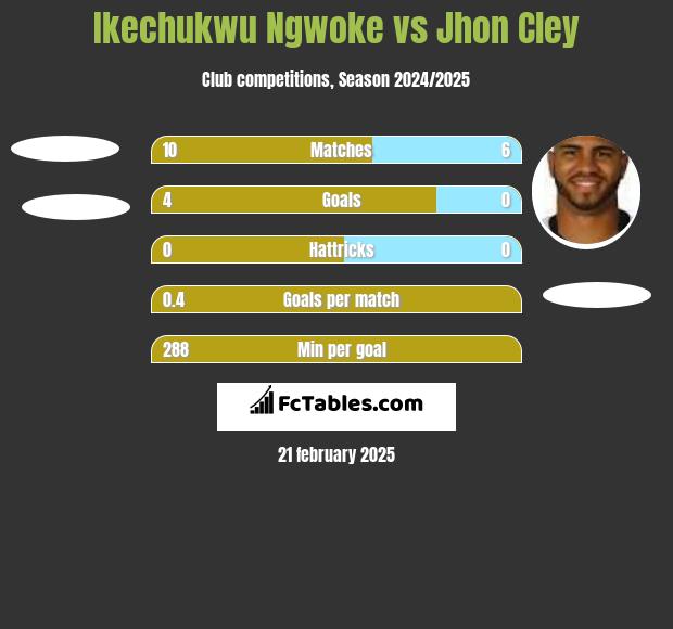 Ikechukwu Ngwoke vs Jhon Cley h2h player stats