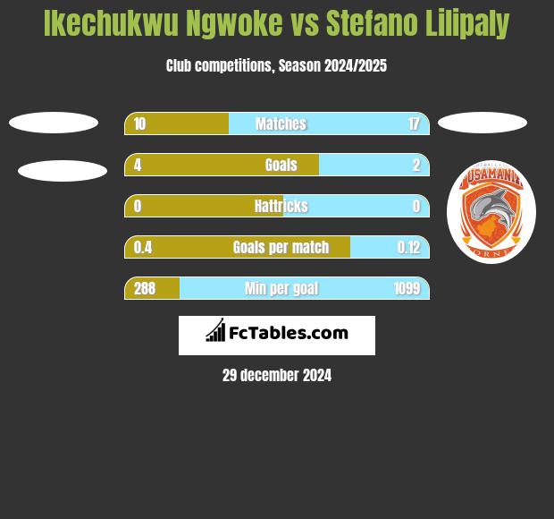 Ikechukwu Ngwoke vs Stefano Lilipaly h2h player stats