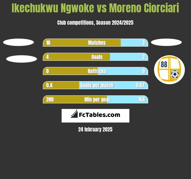 Ikechukwu Ngwoke vs Moreno Ciorciari h2h player stats