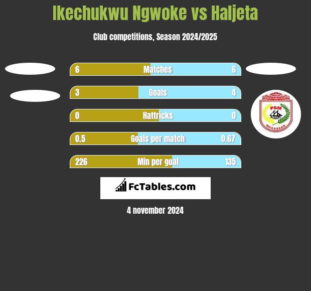 Ikechukwu Ngwoke vs Haljeta h2h player stats