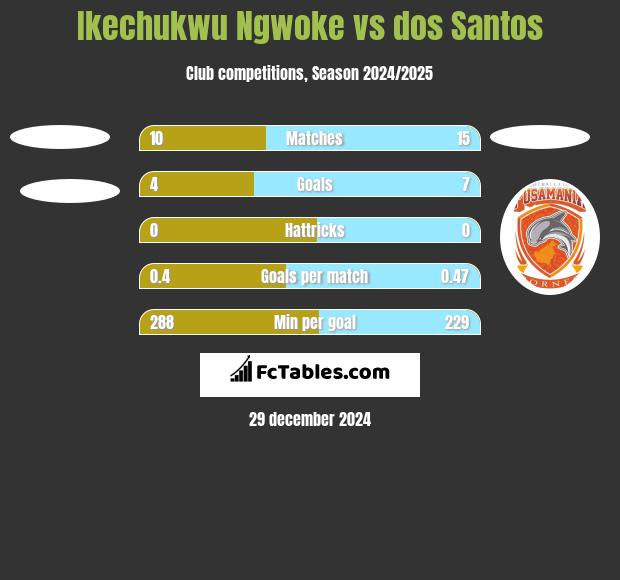 Ikechukwu Ngwoke vs dos Santos h2h player stats