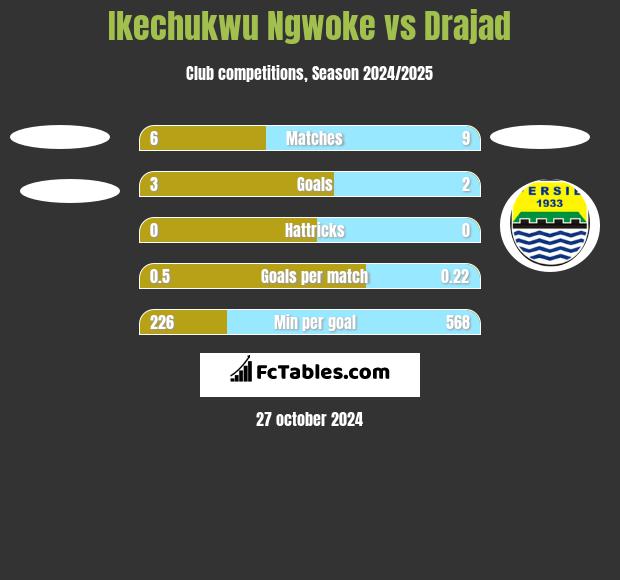 Ikechukwu Ngwoke vs Drajad h2h player stats