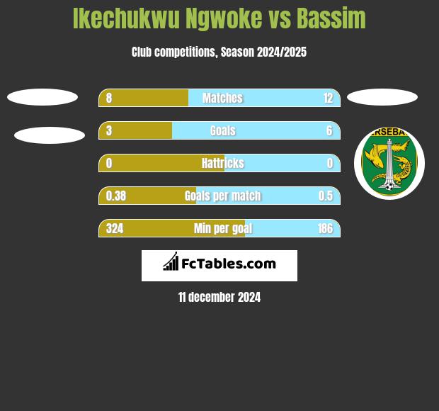 Ikechukwu Ngwoke vs Bassim h2h player stats