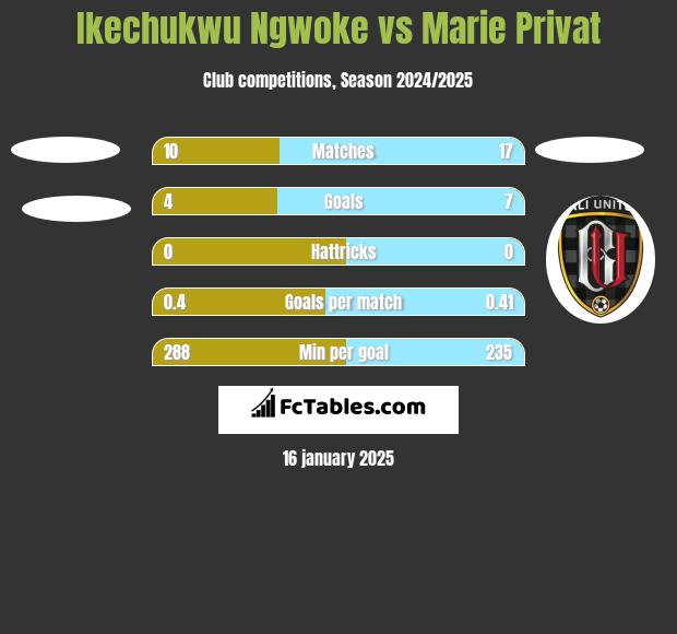 Ikechukwu Ngwoke vs Marie Privat h2h player stats