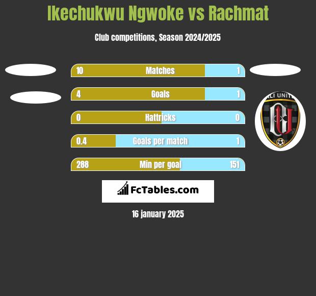 Ikechukwu Ngwoke vs Rachmat h2h player stats