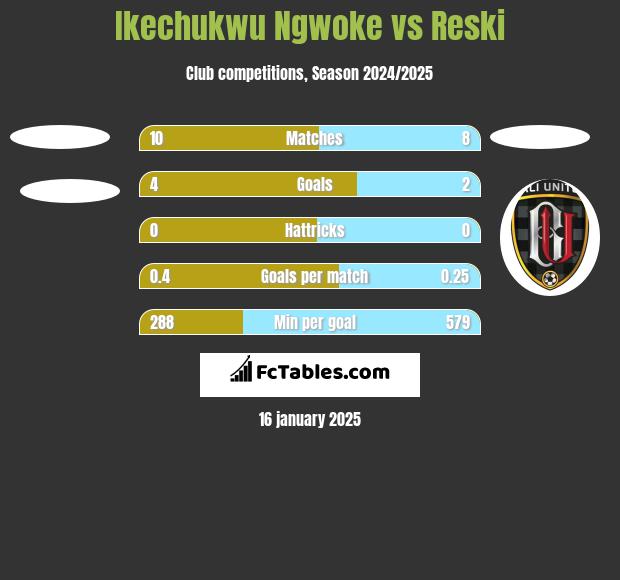 Ikechukwu Ngwoke vs Reski h2h player stats