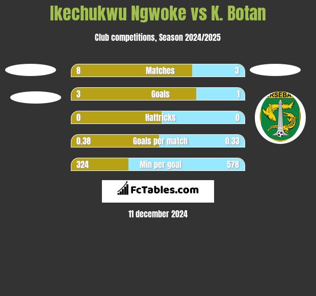 Ikechukwu Ngwoke vs K. Botan h2h player stats