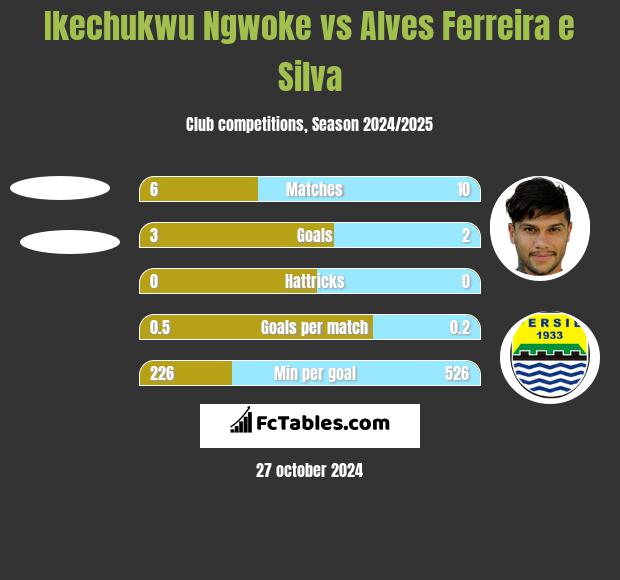 Ikechukwu Ngwoke vs Alves Ferreira e Silva h2h player stats