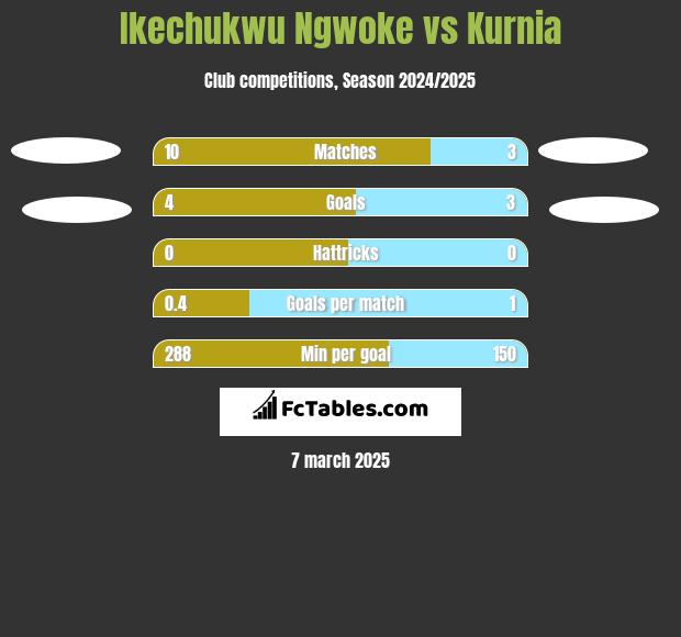 Ikechukwu Ngwoke vs Kurnia h2h player stats